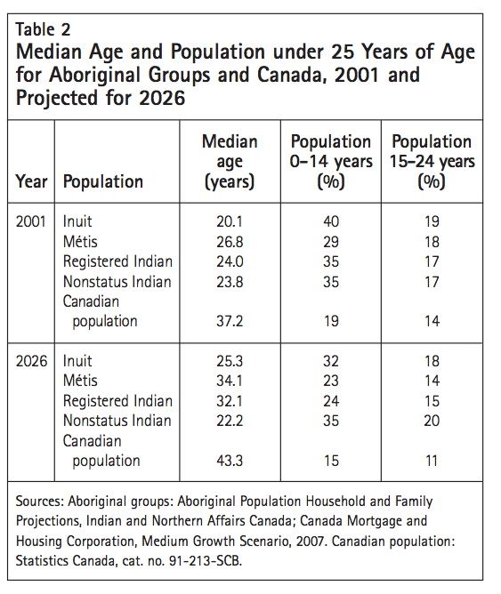 Table 2 Median Age and Population under 25 Years of Age for Aboriginal Groups and Canada 2001 and Projected for 2026