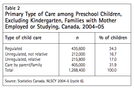 Table 2 Primary Type of Care among Preschool Children Excluding Kindergarten Families with Mother Employed or Studying Canada 2004 05