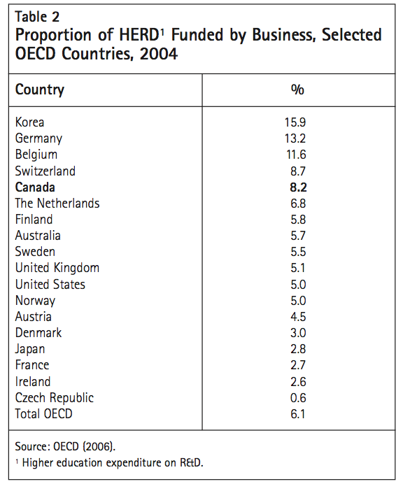 Table 2 Proportion of HERD1 Funded by Business Selected OECD Countries 2004