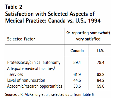 Table 2 Satisfaction with Selected Aspects of Medical Practice Canada vs. U.S. 1994