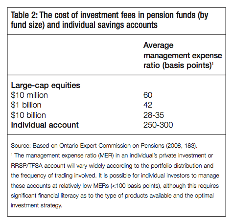 Table 2 The cost of investment fees in pension funds by fund size and individual savings accounts