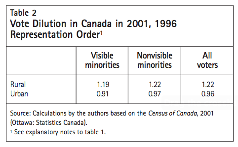 Table 2 Vote Dilution in Canada in 2001 1996 Representation Order