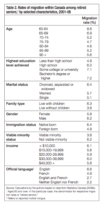 Table 2. Rates of migration within Canada among retired seniors1 by selected characteristics 2001 06