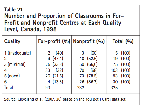 Table 21 Number and Proportion of Classrooms in For Profit and Nonprofit Centres at Each Quality Level Canada 1998