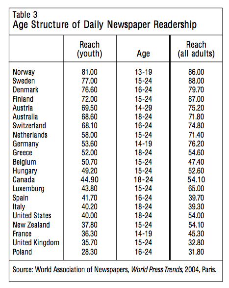 Table 3 Age Structure of Daily Newspaper Readership