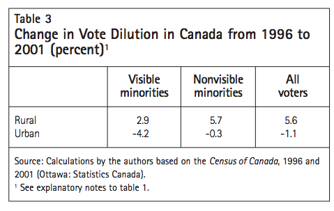 Table 3 Change in Vote Dilution in Canada from 1996 to 2001 percent1