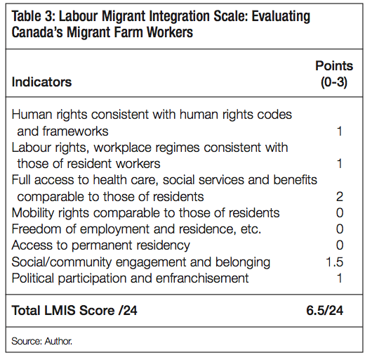 Table 3 Labour Migrant Integration Scale Evaluating Canadas Migrant Farm Workers