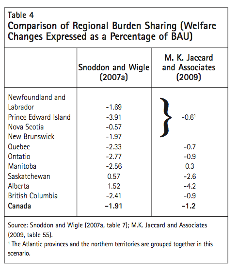 Table 4 Comparison of Regional Burden Sharing Welfare Changes Expressed as a Percentage of BAU