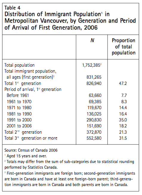 Table 4 Distribution of Immigrant Population1 in Metropolitan Vancouver by Generation and Period of Arrival of First Generation 2006