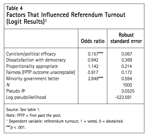 Table 4 Factors That Influenced Referendum Turnout Logit Results1