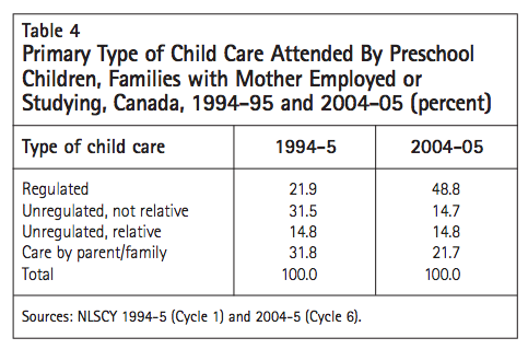 Table 4 Primary Type of Child Care Attended By Preschool Children Families with Mother Employed or Studying Canada 1994 95 and 2004 05 percent
