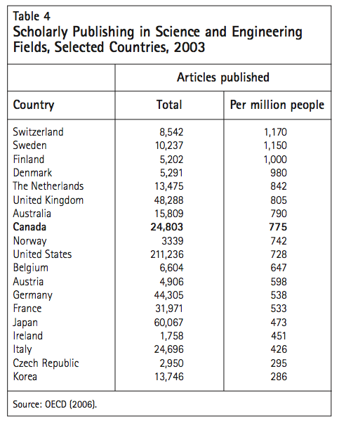 Table 4 Scholarly Publishing in Science and Engineering Fields Selected Countries 2003