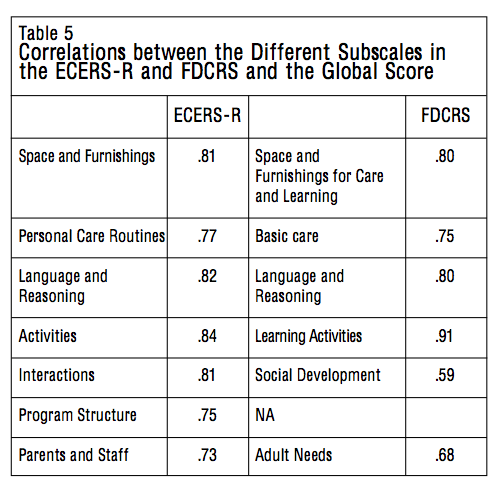 Table 5 Correlations between the Different Subscales in the ECERS R and FDCRS and the Global Score