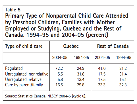 Table 5 Primary Type of Nonparental Child Care Attended by Preschool Children Families with Mother Employed or Studying Quebec and the Rest of Canada 1994 95 and 2004 05 percent