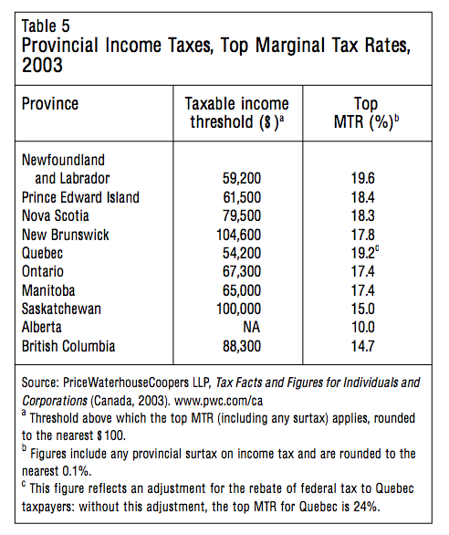 Table 5 Provincial Income Taxes Top Marginal Tax Rates 2003