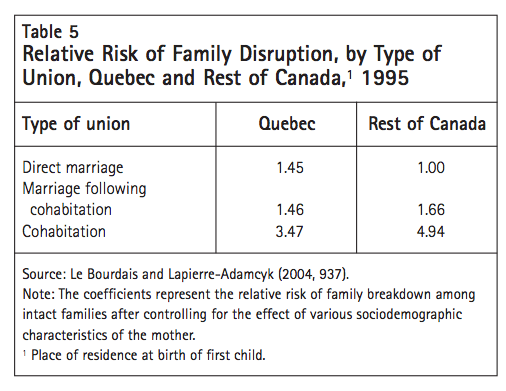 Table 5 Relative Risk of Family Disruption by Type of Union Quebec and Rest of Canada1 1995