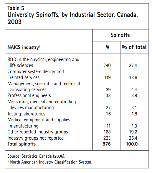 Table 5 University Spinoffs by Industrial Sector Canada 2003