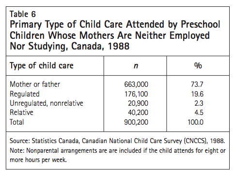 Table 6 Primary Type of Child Care Attended by Preschool Children Whose Mothers Are Neither Employed Nor Studying Canada 1988