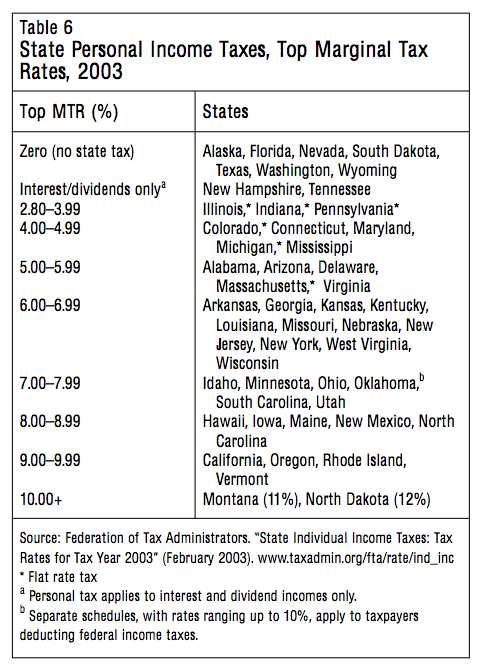 Table 6 State Personal Income Taxes Top Marginal Tax Rates 2003