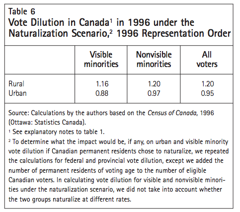 Table 6 Vote Dilution in Canada1 in 1996 under the Naturalization Scenario2 1996 Representation Order