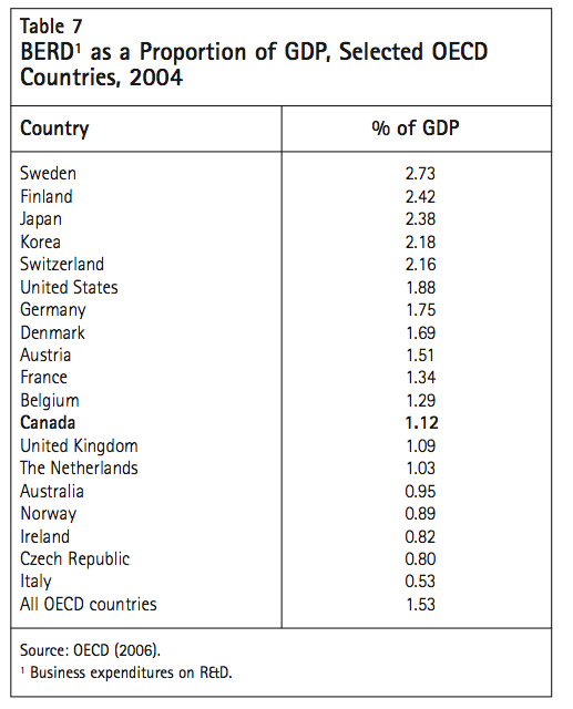 Table 7 BERD1 as a Proportion of GDP Selected OECD Countries 2004