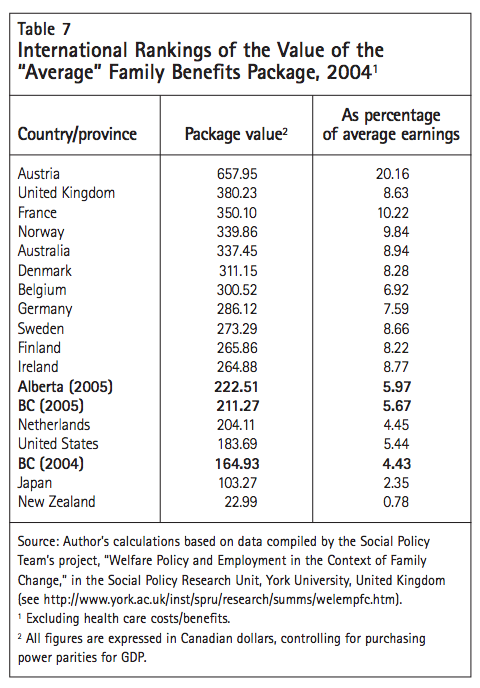 Table 7 International Rankings of the Value of the Average Family Benefits Package 20041