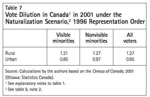 Table 7 Vote Dilution in Canada1 in 2001 under the Naturalization Scenario2 1996 Representation Order