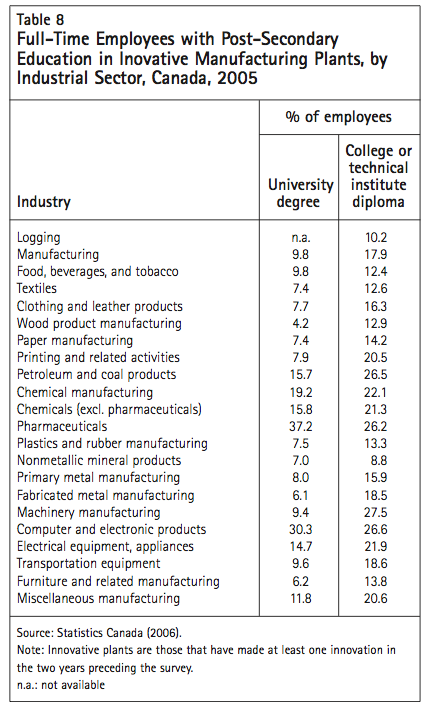 Table 8 Full Time Employees with Post Secondary Education in Inovative Manufacturing Plants by Industrial Sector Canada 2005
