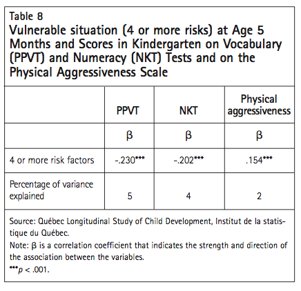 Table 8 Vulnerable situation 4 or more risks at Age 5 Months and Scores in Kindergarten on Vocabulary PPVT and Numeracy NKT Tests and on the Physical Aggressiveness Scal
