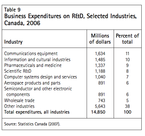Table 9 Business Expenditures on RD Selected Industries Canada 2006