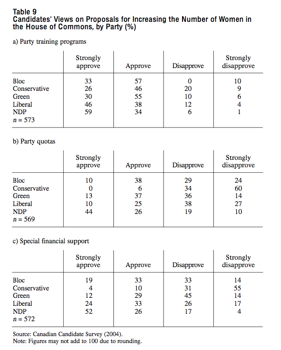 Table 9 Candidates Views on Proposals for Increasing the Number of Women in the House of Commons by Party 