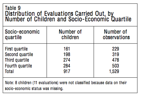 Table 9 Distribution of Evaluations Carried Out by Number of Children and Socio Economic Quartile