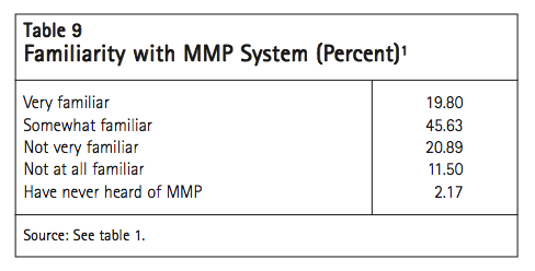 Table 9 Familiarity with MMP System Percent1