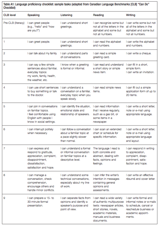 Table A1 Language proficiency checklist sample tasks adapted from Canadian Language Benchmarks CLB Can Do Checklist