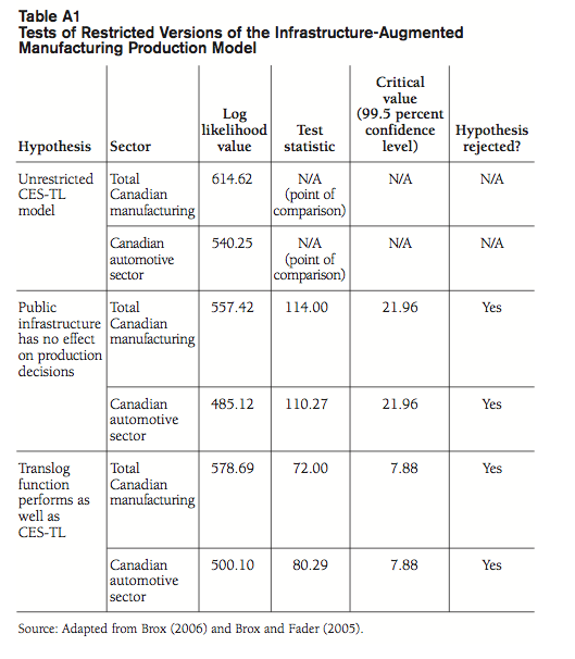 Table A1 Tests of Restricted Versions of the Infrastructure Augmented Manufacturing Production Model