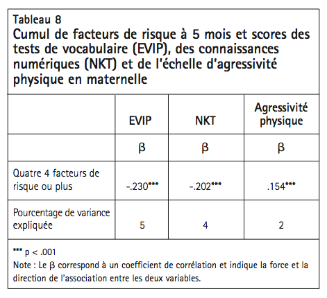 Tableau 8 Cumul de facteurs de risque a 5 mois et scores des tests de vocabulaire EVIP des connaissances numeriques NKT et de lechelle dagressivite physique en maternelle