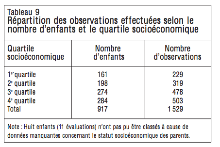 Tableau 9 Repartition des observations effectuees selon le nombre denfants et le quartile socioeconomique
