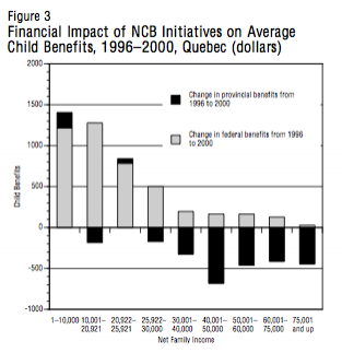 Figure 3 Financial Impact of NCB Initiatives on Average Child Benefits 19962000 Quebec dollars
