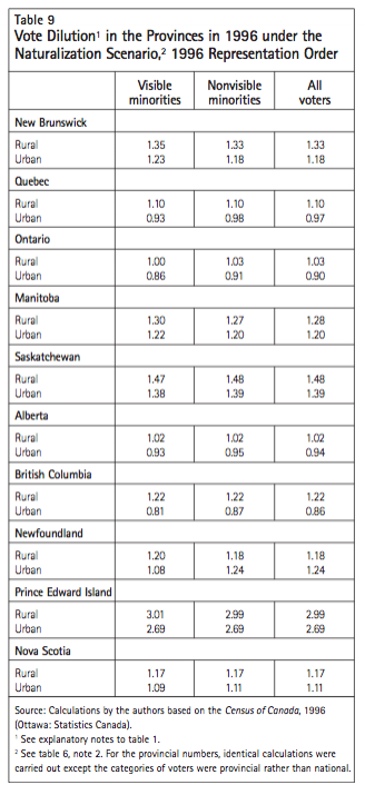 Table 9 Vote Dilution1 in the Provinces in 1996 under the Naturalization Scenario2 1996 Representation Order2