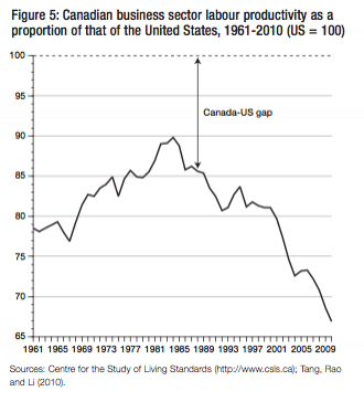 Figure 5 Canadian business sector labour productivity as a proportion of that of the United States 1961 2010 US 100