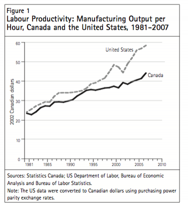 Figure 1 Labour Productivity Manufacturing Output per Hour Canada and the United States 1981 2007