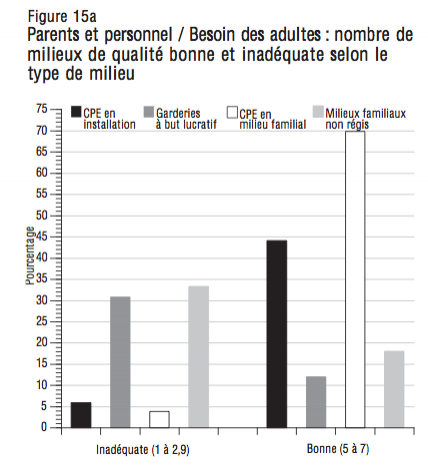 Figure 15a Parents et personnel Besoin des adultes nombre de milieux de qualite bonne et inadequate selon le type de milieu