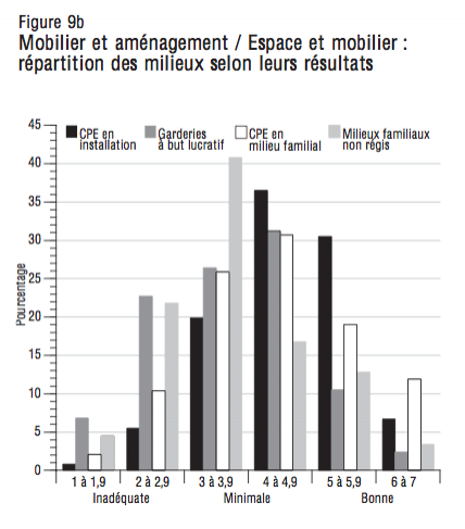 Figure 9b Mobilier et amenagement Espace et mobilier repartition des milieux selon leurs resultats