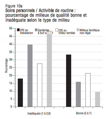 Figure 10a Soins personnels Activites de routine pourcentage de milieux de qualite bonne et inadequate selon le type de milieu