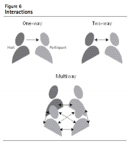 Figure 6 Interactions
