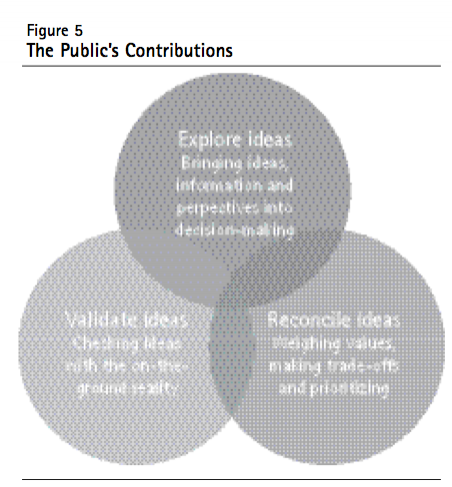 Figure 5 The Publics Contributions