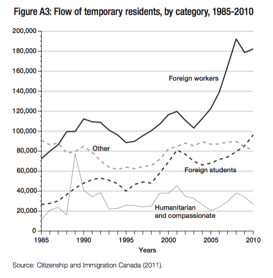 Figure A3 Flow of temporary residents by category 1985 2010