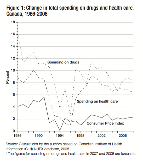 Figure 1 Change in total spending on drugs and health care Canada 1986 20081