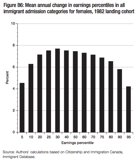 Figure B6 Mean annual change in earnings percentiles in all immigrant admission categories for females 1982 landing cohort