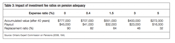 Table 3 Impact of investment fee ratios on pension adequacy